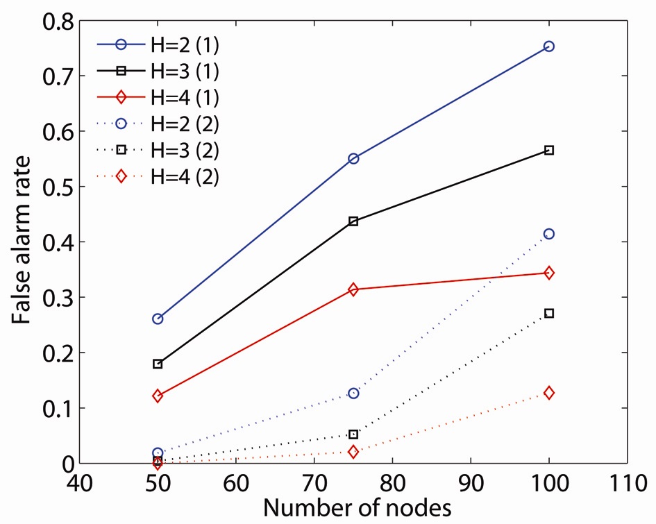 Single and double critical node false detection rate using H-hop sub-networks.