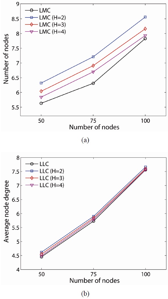 Average node degree at k = 2. Average nodes degree by (a) local mesh connectivity (LMC) and (b) local least connectivity (LLC).