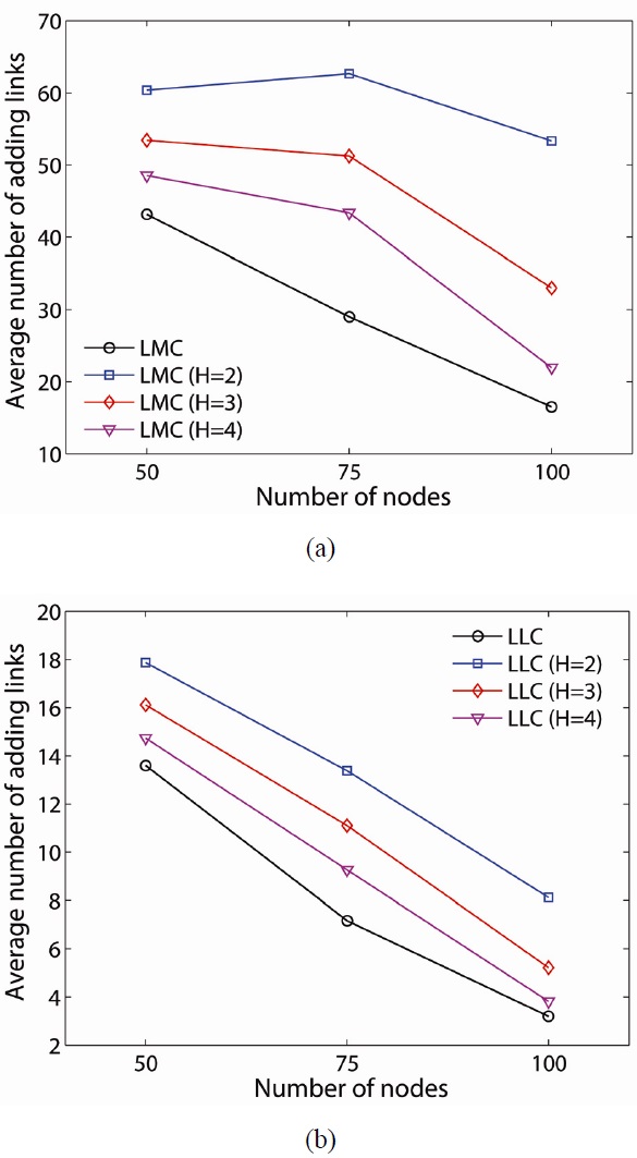 Average number of adding links in H-hop sub-network when H = 2, 3 by (a) local mesh connectivity (LMC) and (b) local least connectivity (LLC).