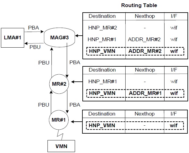 Routing table update via proxy binding update/proxy binding acknowledgement (PBU/PBA) messages. LMA: local mobility anchor, MAG: mobile access gateway, MR: mobile router, HNP: home network prefix, VMN: visiting mobile node.