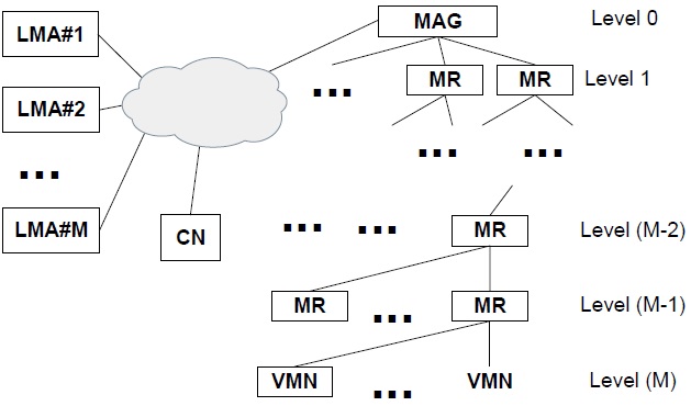 Network model for performance analysis. LMA: local mobility anchor, CN: correspondent node, MAG: mobile access gateway, MR: mobile router, VMN: visiting mobile node.