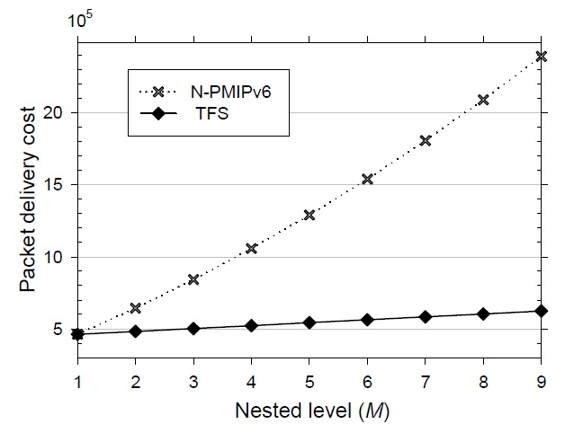 Packet delivery cost according to the nested level. TFS: tunnelfree scheme.