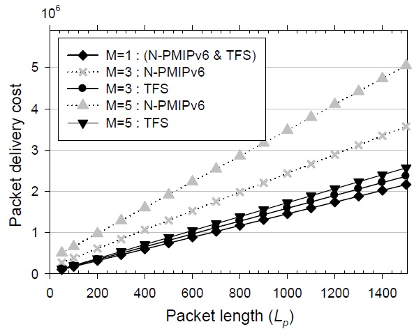 Packet delivery cost according to the packet length. TFS: tunnelfree scheme.