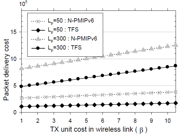 Packet delivery cost according to the parameter β. TFS: tunnelfree scheme.