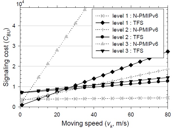 Signaling cost according to the moving speed. TFS: tunnel-free scheme.