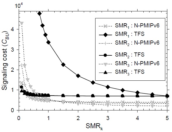 Signaling cost according to session-to-mobility ratio (SMR). TFS: tunnel-free scheme.