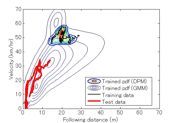 Illustration of the observed driving trajectory (solid line) overlaid with corresponding pdf of the trained DPM (smaller pdf). The bigger pdf represents the universal or background model. The dotted trajectory represents unseen/unmatched driving data from training observations. pdf: probability density function, DPM: Dirichlet process mixture model, GMM: Gaussian mixture model.
