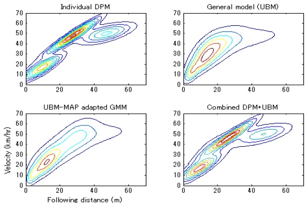 Example probability density function generated by different driver models. DPM: Dirichlet process mixture model, UBM: universal background model, MAP: maximum a posteriori, GMM: Gaussian mixture model.