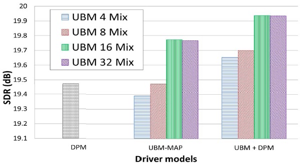 Gas-pedal prediction performance employing different driver models. SDR: signal-too-deviation ratio, UBM: universal background model, DPM: Dirichlet process mixture model, MAP: maximum a  posteriori.