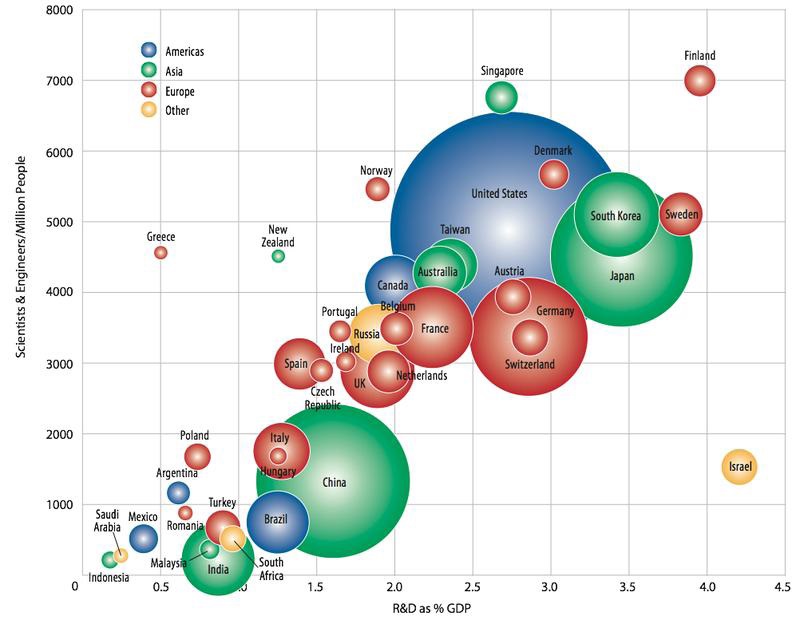 R&D intensity of nations (Reference: Battelle 2012 R&D Report)