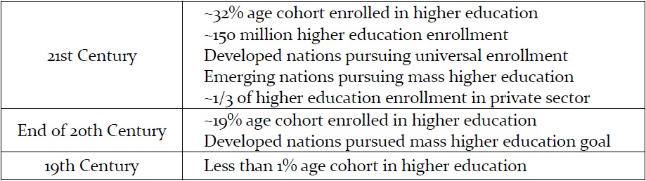 Global Higher Education trends over centuries
