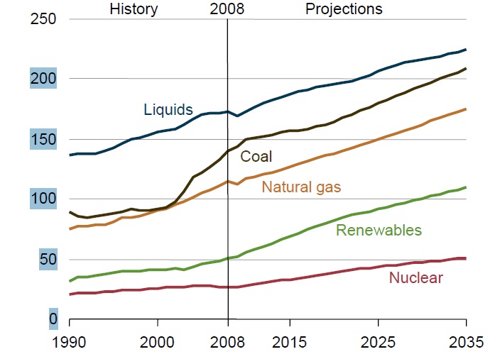 World energy consumption by fuel, 1990？2035 (quadrillion Btu)