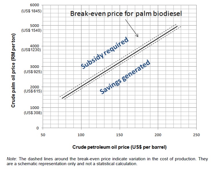 Break-even price for palm biodiesel production at varying petroleum oil and CPO prices