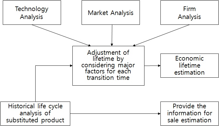 New frameworks to estimate lifetime of product