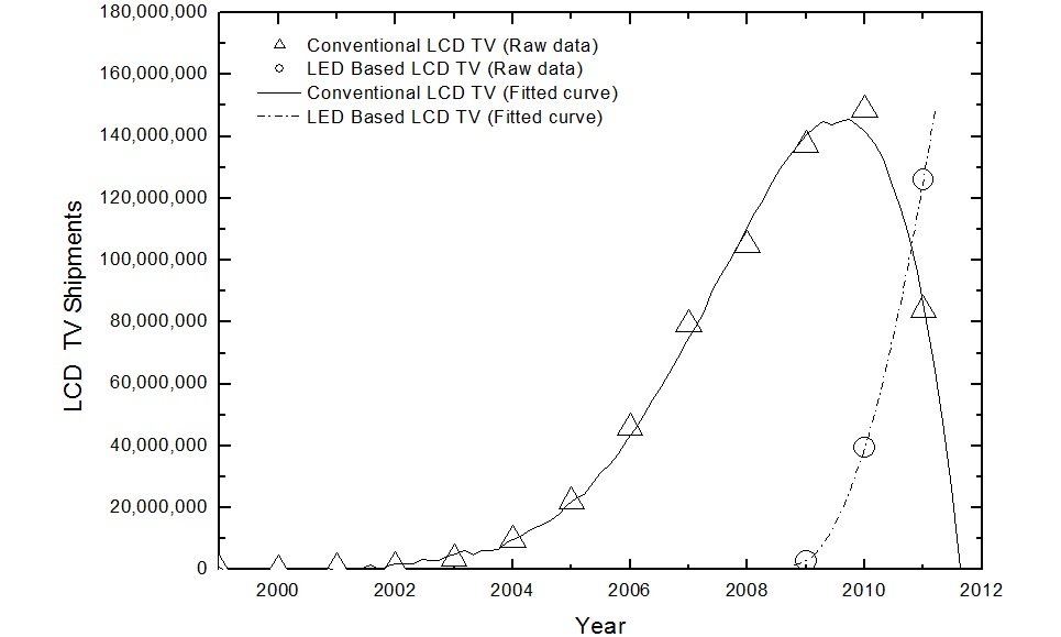 Global shipments of the conventional LCD TV and the LED based LCD TV