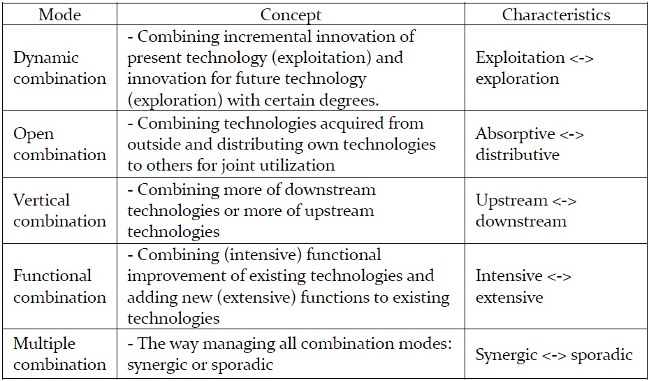 Mode of combination in combinative innovation