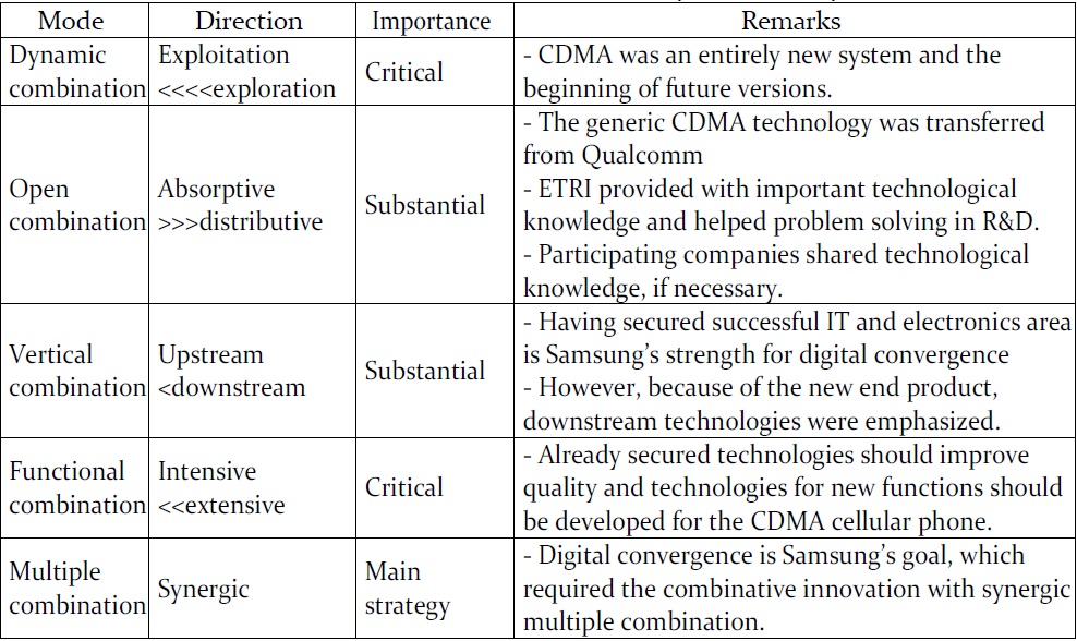 Choice and characteristics of CDMA cellular phone development