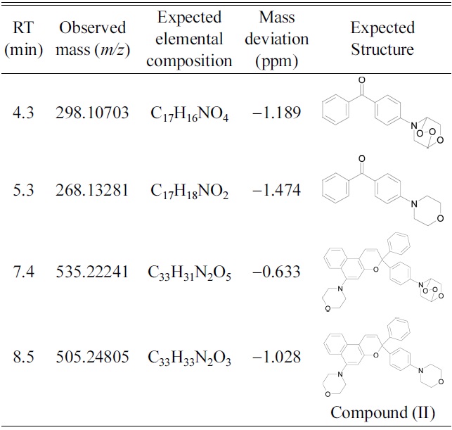 Retention times (RT), observed masses, elementalcompositions, mass deviations and expected structure ofdegradation products of compound (II).