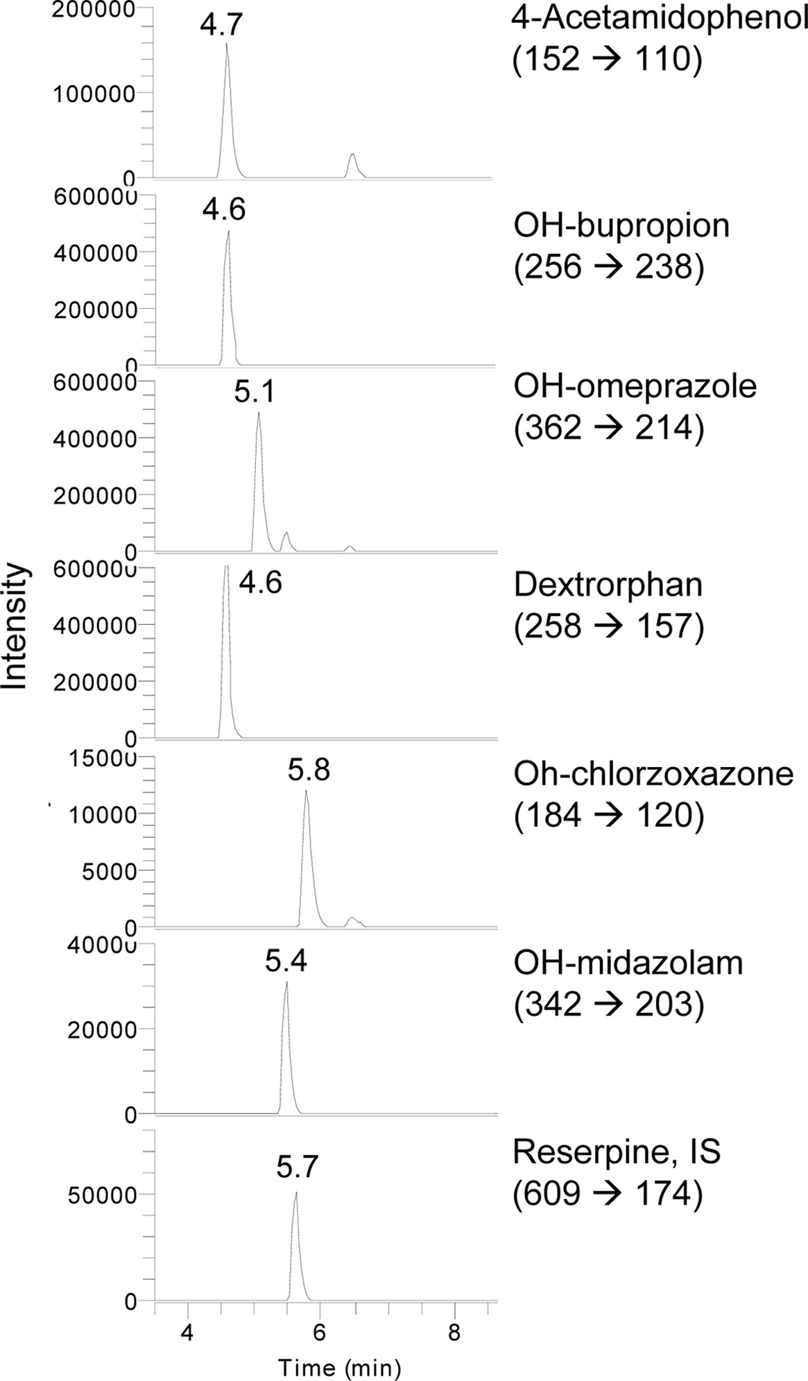 SRM chromatograms of the analyzed metabolites in mice hepatic S-9 fractions.