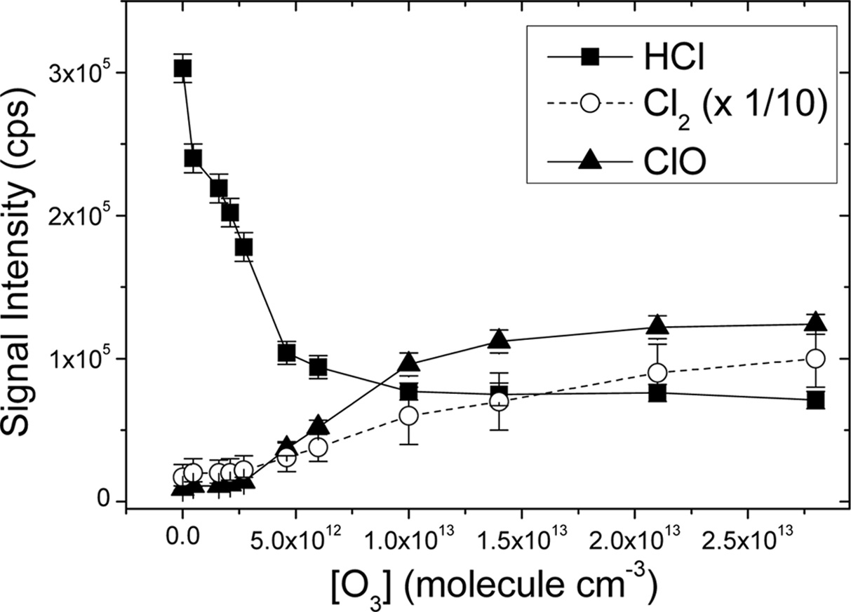 Concentration dependence of HCl ( ■ ), Cl2 ( ○ ), and ClO ( ▲ ) on O3 concentration in the flow tube.