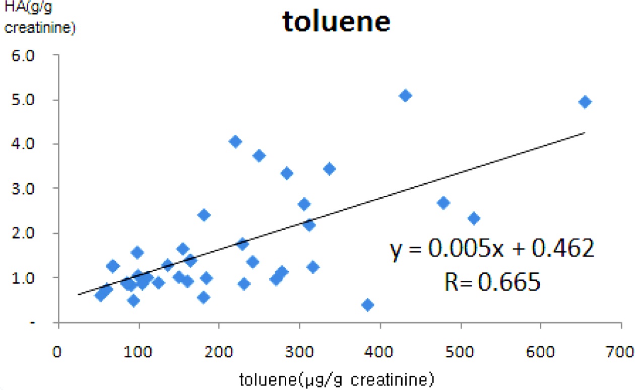 Correlation between urinary toluene and urinary hippuric acid, n = 45 (Both hippuric acid and toluene were corrected by creatinine in urine).