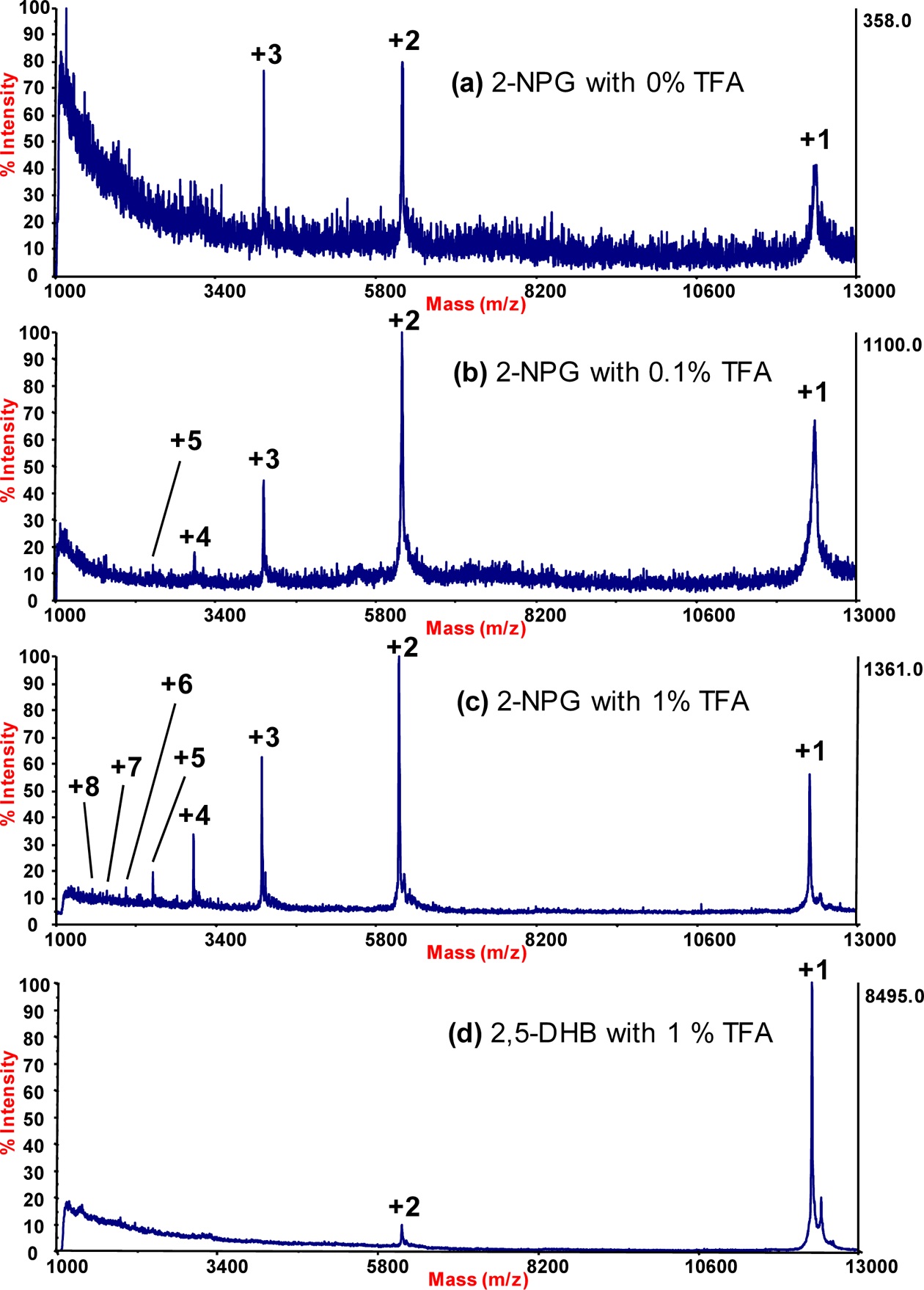 MALDI mass spectra of cytochrome c using (a) 2-NPG in 50% ACN, (b) 2-NPG in 50%ACN/0.1% TFA, (c) 2-NPG in 50% ACN/1% TFA, and (d) 2,5-DHB matrix in 50% ACN/1% TFA. Charge state of each protein peak is labeled.