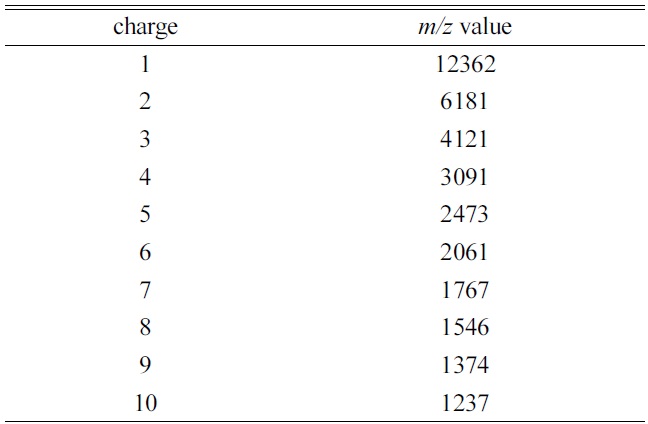 The theoretical average m/z value for each charge state of cytochrome ca)
