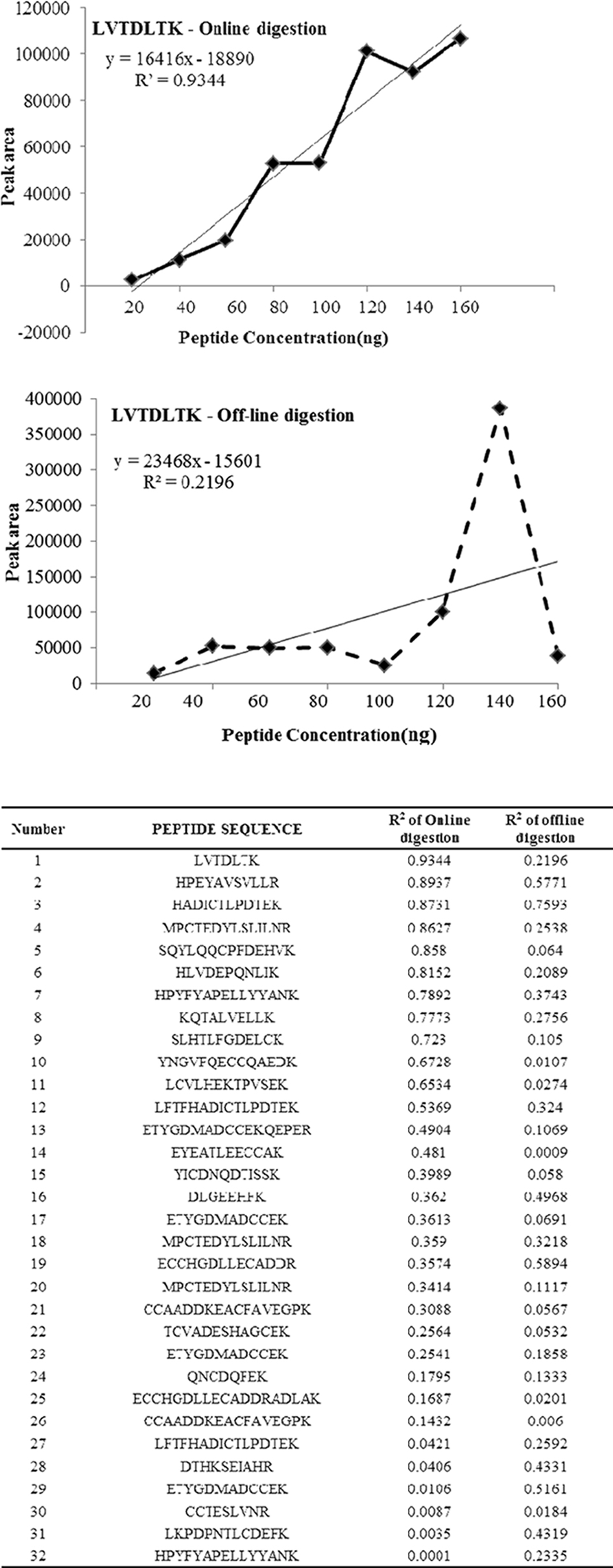 Comparison of R2 value of peptide peak area for BSA with peptide concentration for online and off-line method.