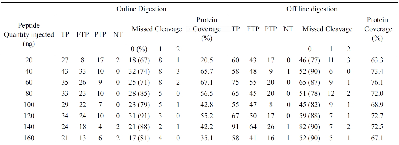 Total number of identified peptides and proteins in bovine serum albumin (BSA) digested using Online and off line digestion.