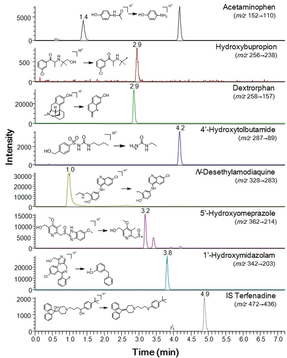 SRM chromatograms of the analyzed metabolites in human liver microsomes.