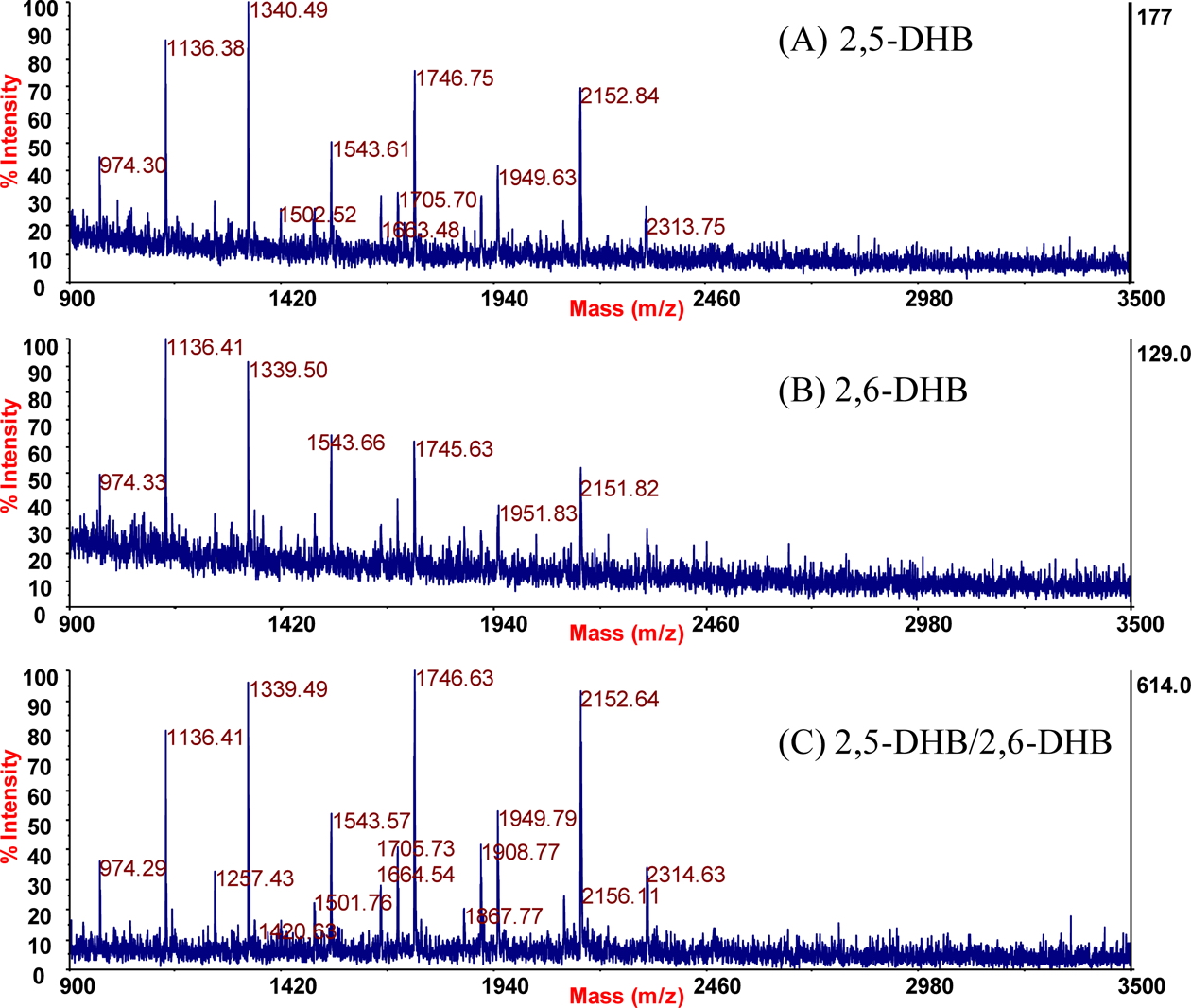 MALDI mass spectra of glycans released from ovalbumin obtained using (A) 2,5-DHB, (B) 2,6-DHB, and (C) 2,5-DHB/2,6-DHB matrices.
