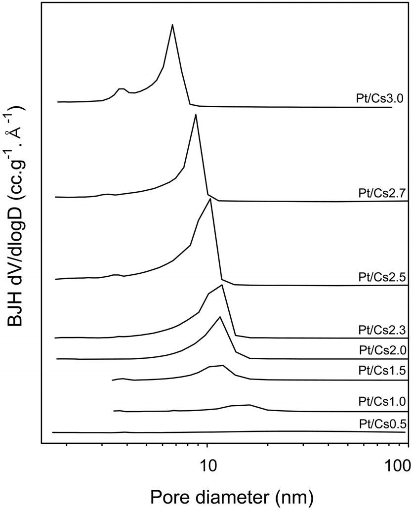 Pore size distributions calculated by the BJH method for Pt/CsxH3-xPW12O40 catalysts.