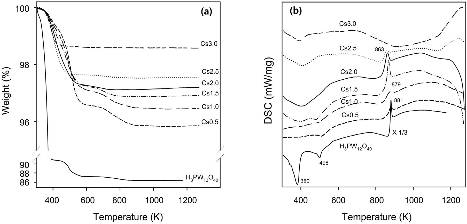 Variations of the weight during TG analysis (a) and the heat flux during DSC analysis (b) with temperature for CsxH3-xPW12O40 catalysts.