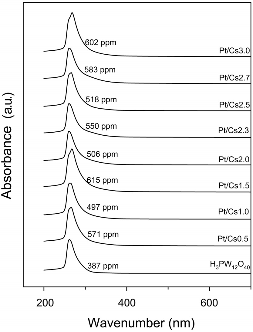 UV absorbance spectra of aqueous H3PW12O40 solutions and liquid products after reaction over Pt/CsxH3-xPW12O40 catalysts. The concentration of W leached for each Pt/ CsxH3-xPW12O40 catalyst after a reaction is presented. Reaction conditions: weight of cellulose = 0.5 g; weight of water = 30 g; weight of catalyst = 50 mg; reaction temperature = 518 K; reaction time= 24 h; initial H2 pressure = 6 MPa.