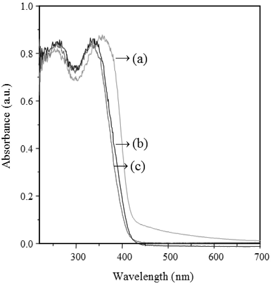 The UV-Visible spectra of TiO2 particles obtained at different temperatures, (a) 500 ℃, (b) 600 ℃, (c) 800 ℃.