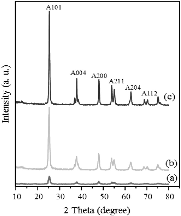 The XRD patterns of TiO2 particles obtained using solvothermal method at different pHs, (a) pH = 3, (b) pH = 7, (c) pH = 11.