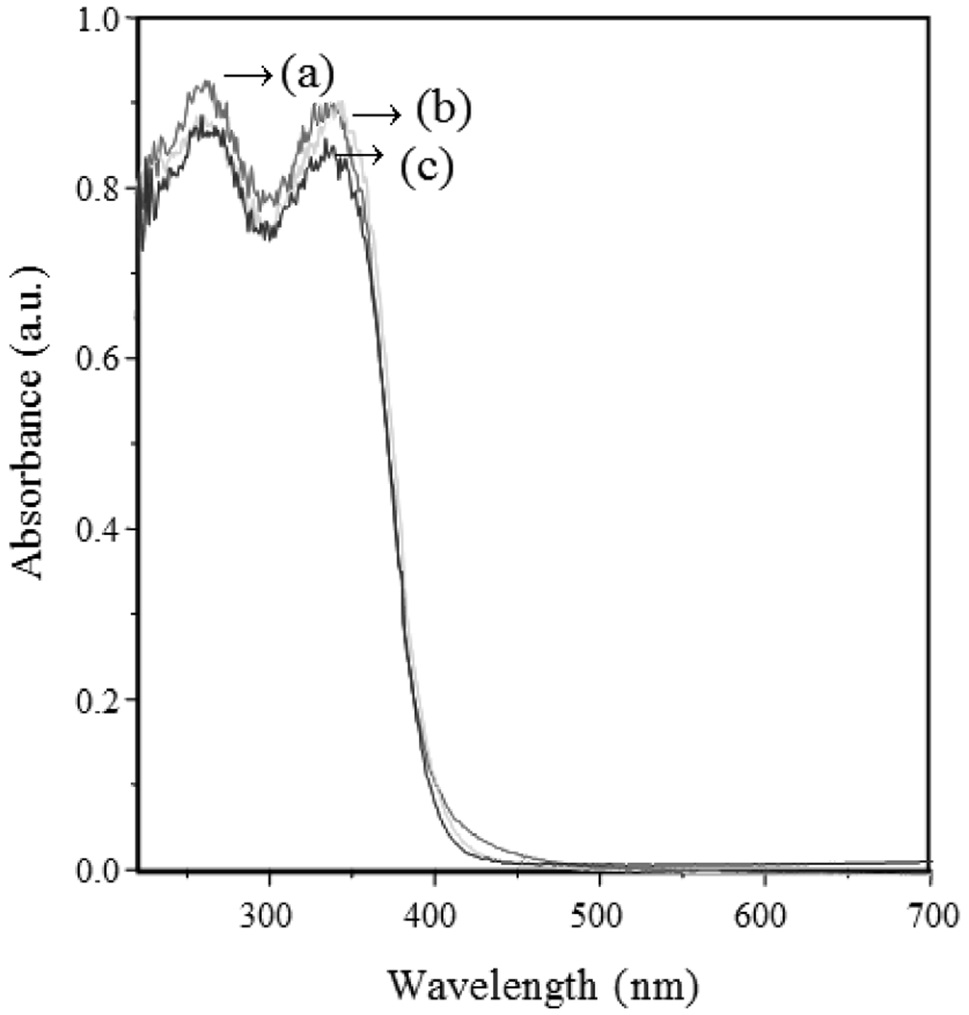 The UV-Visible spectra of TiO2 particles obtained using solvothermal method at different pHs, (a) pH = 3, (b) pH = 7, (c) pH= 11.