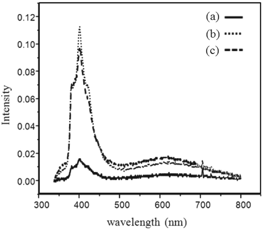 The photoluminescence spectra of TiO2 particles obtained using solvothermal method at different pHs, (a) pH = 3, (b) pH = 7, (c) pH = 11.