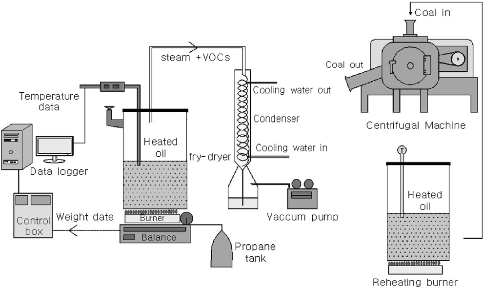 Schematic diagram of batch-type coal fry-drying apparatus and oil separation system.