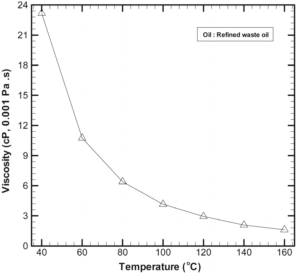 Change in the viscosity of refined oil with temperature.