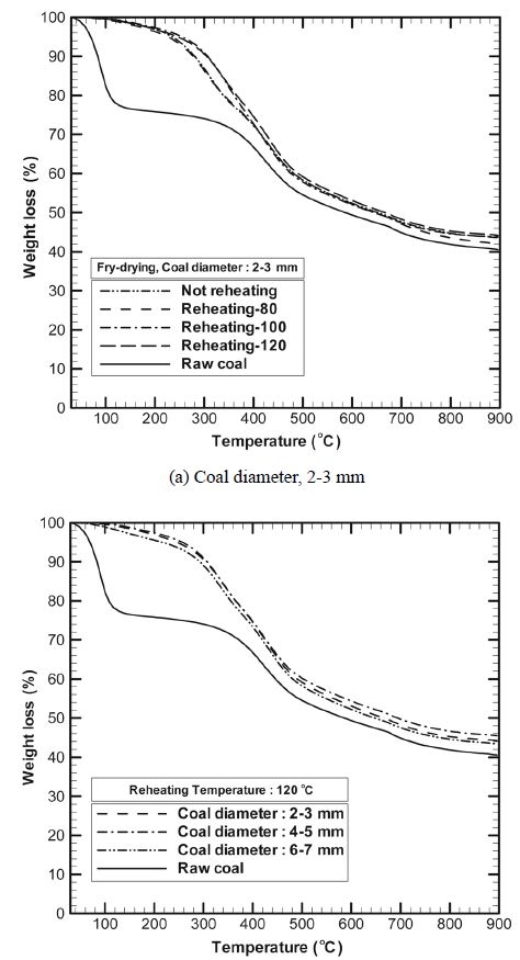 TGA curves of fry-dried and deoiled coals (heating rate: 10 ℃/min, carrier gas: nitrogen).
