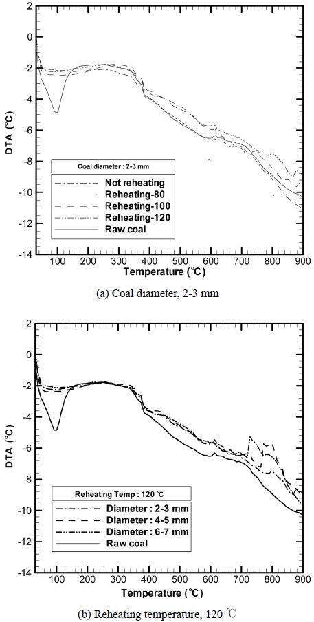 DTA curves of fry-dried and deoiled coals (heating rate: 10 ℃/min, carrier gas: nitrogen).