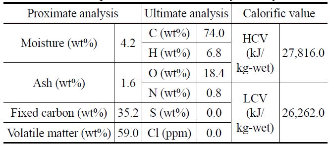 Results of proximate and ultimate analyses of fry-dried coal