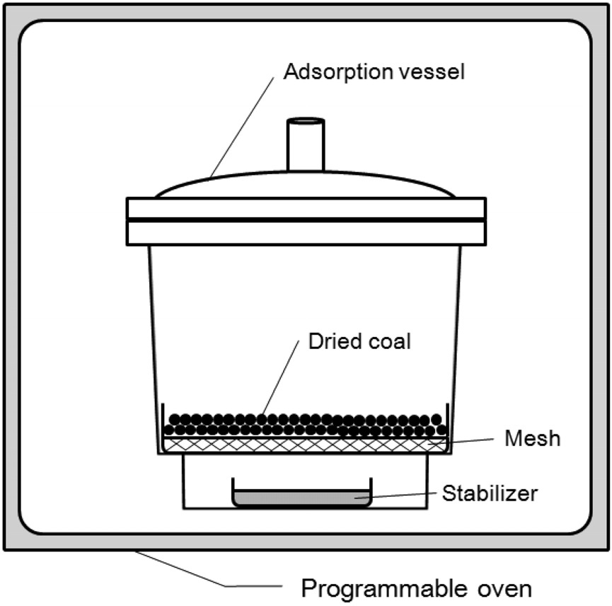Experimental apparatus of vapor adsorption.