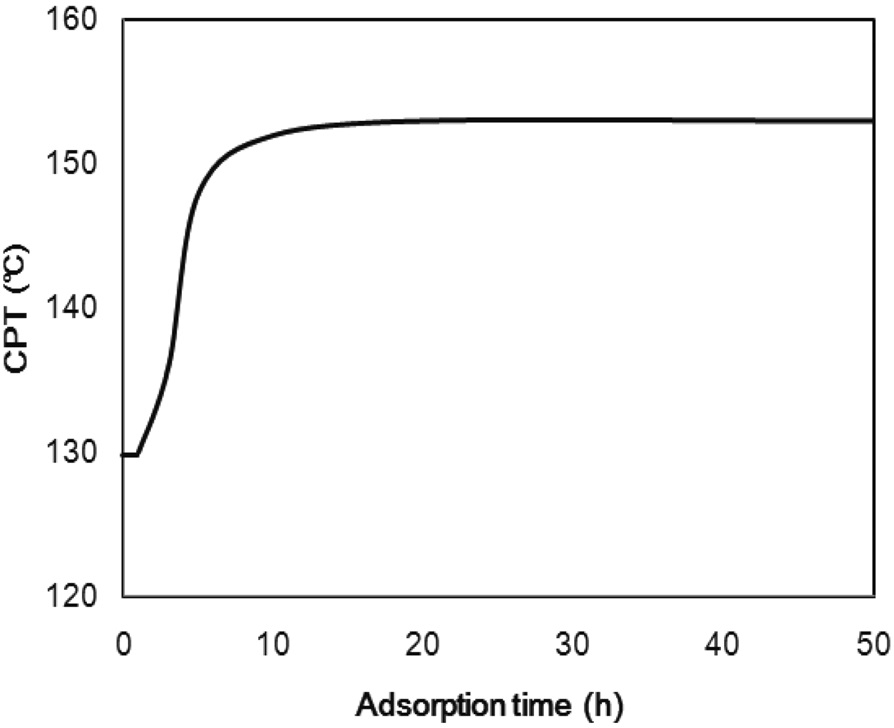 Comparison of CPT for adsorption time.