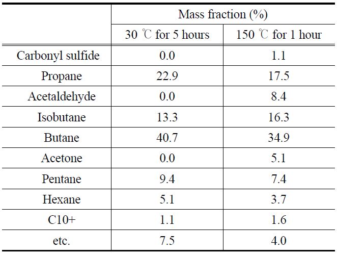 GC-MS analysis for asphalt vapor Mass fraction
