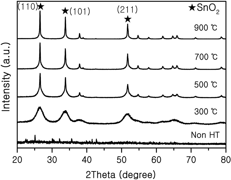 XRD patterns of SnO2-SiO2 without carbon coating at different heat treatment temperature.