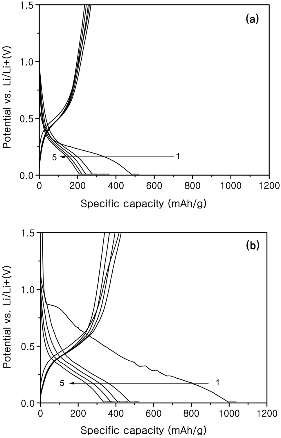 Charge-discharge curves of SnO2-SiO2 composite without carbon coating at different heating conditions; (a) 300 ℃ and (b) 900 ℃.