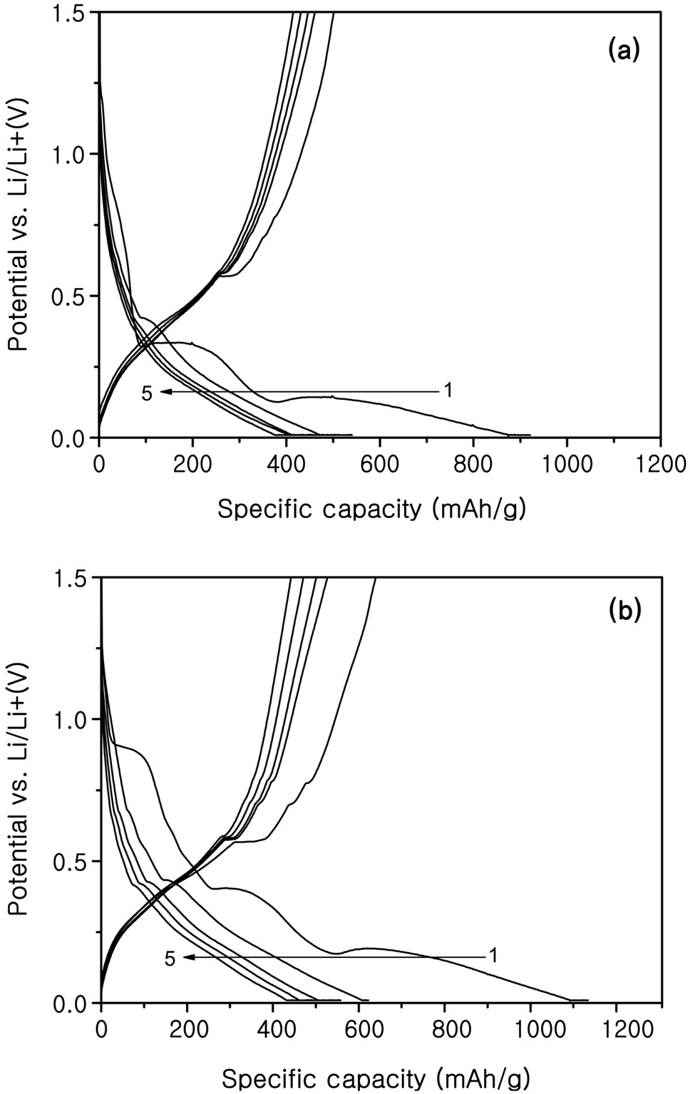 Charge-discharge curves of SnO2-SiO2 composite with carbon coating at different heating conditions; (a) 300 ℃ and (b) 900 ℃.
