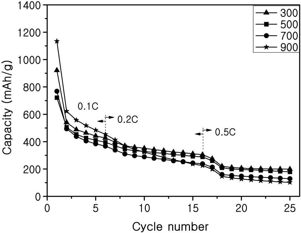 Cycle performance of SnO2-SiO2 composite with carbon coating.
